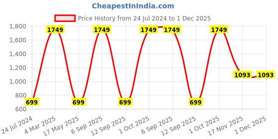 myntra.com AEROHAVEN Green & White 2 Pcs Colourblocked Velvet Square Cushion Covers aerohaven Price History Graph from 24 Jul 2024 to 30 Nov 2025