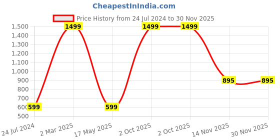 myntra.com AEROHAVEN Green & White 2 Pieces Colourblocked Reversible Square Cushion Covers aerohaven Price History Graph from 24 Jul 2024 to 30 Nov 2025