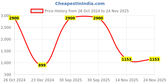 myntra.com AEROHAVEN Green & White 5 Pieces Abstract Square Cushion Covers aerohaven Price History Graph from 26 Oct 2024 to 24 Nov 2025