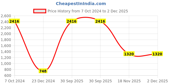 myntra.com AEROHAVEN Green & White 5 Pieces Abstract Square Cushion Covers aerohaven Price History Graph from 7 Oct 2024 to 2 Dec 2025