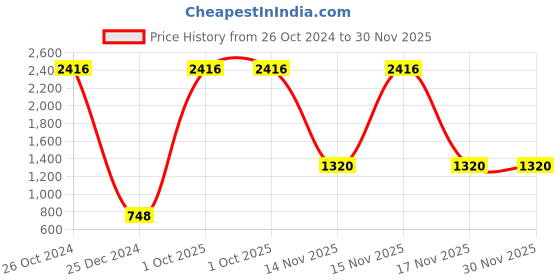 myntra.com AEROHAVEN Green & White 5 Pieces Abstract Square Cushion Covers aerohaven Price History Graph from 26 Oct 2024 to 30 Nov 2025
