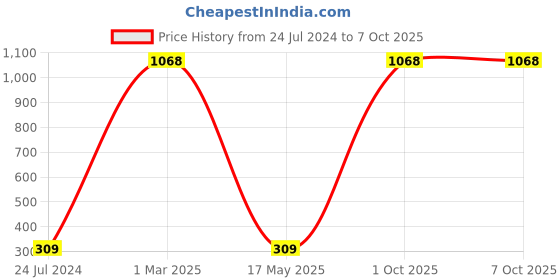 myntra.com AEROHAVEN Green & White Digital Printed 4-Seater Table Runner aerohaven Price History Graph from 24 Jul 2024 to 7 Oct 2025