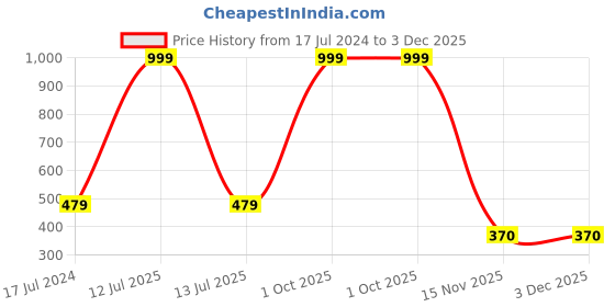 myntra.com AEROHAVEN Green & White Set of 5 Abstract Velvet Square Cushion Covers aerohaven Price History Graph from 17 Jul 2024 to 2 Dec 2025