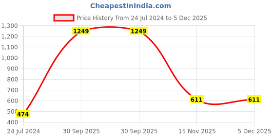 myntra.com AEROHAVEN Green & Yellow 5 Pieces Geometric Square Cushion Covers aerohaven Price History Graph from 24 Jul 2024 to 5 Dec 2025