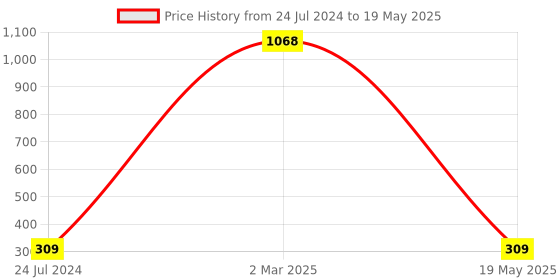 myntra.com AEROHAVEN Green & Yellow Digital Printed 4 Seater Table Runner aerohaven Price History Graph from 24 Jul 2024 to 19 May 2025