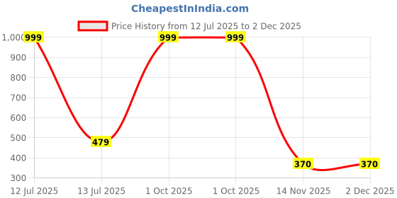 myntra.com AEROHAVEN Green & Yellow Set of 5 Floral Printed Square Cushion Covers aerohaven Price History Graph from 12 Jul 2025 to 2 Dec 2025