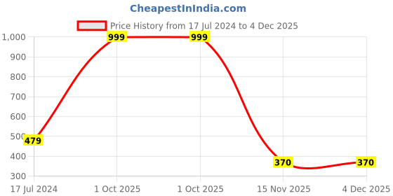 myntra.com AEROHAVEN Green Yellow & White Set of 5 Quirky Velvet Square Cushion Covers aerohaven Price History Graph from 17 Jul 2024 to 4 Dec 2025