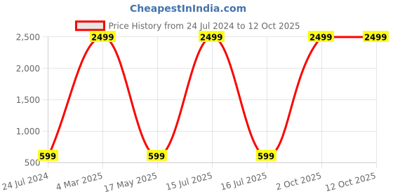 myntra.com AEROHAVEN Grey 2 Pcs Reversible Square Cushion Covers aerohaven Price History Graph from 24 Jul 2024 to 12 Oct 2025