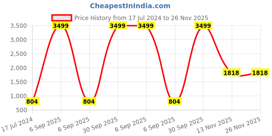myntra.com AEROHAVEN Grey & Blue Geometric 210 TC King Bedsheet with 2 Pillow Covers aerohaven Price History Graph from 17 Jul 2024 to 26 Nov 2025