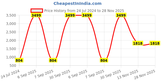 myntra.com AEROHAVEN Grey & Brown Printed Cotton 210 TC King Bedsheet with 2 Pillow Covers aerohaven Price History Graph from 24 Jul 2024 to 28 Nov 2025