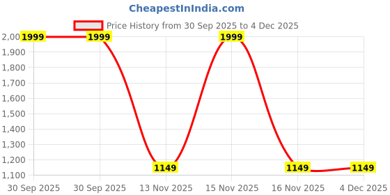 myntra.com AEROHAVEN Grey & Gold-Toned Set of 2 Velvet Square Cushion Covers aerohaven Price History Graph from 30 Sep 2025 to 4 Dec 2025
