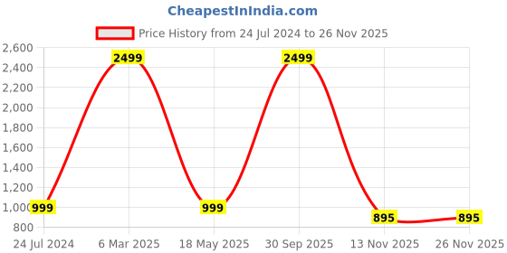 myntra.com AEROHAVEN Grey & White 2 Pieces Colourblocked Reversible Square Cushion Covers aerohaven Price History Graph from 24 Jul 2024 to 25 Nov 2025