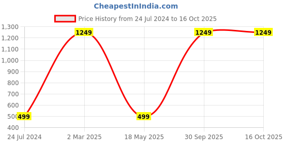 myntra.com AEROHAVEN Grey & White 2 Pieces Colourblocked Reversible Square Cushion Covers aerohaven Price History Graph from 24 Jul 2024 to 14 Oct 2025