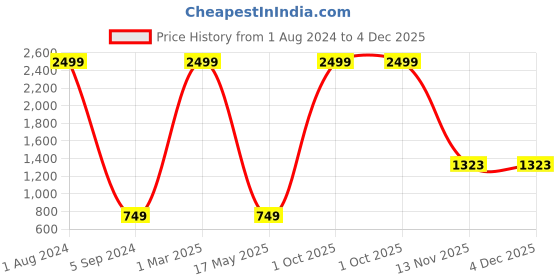 myntra.com AEROHAVEN Grey & White 6 Pieces Geometric Printed 210 TC Cotton Diwan Set aerohaven Price History Graph from 1 Aug 2024 to 4 Dec 2025