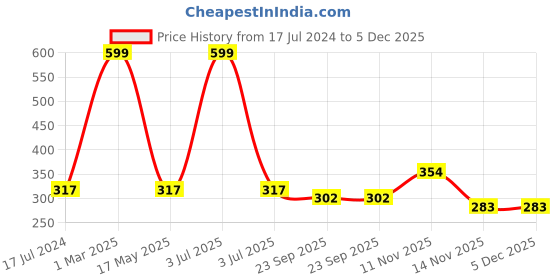 myntra.com AEROHAVEN Grey & White Checkered Microfiber Bath mat aerohaven Price History Graph from 17 Jul 2024 to 5 Dec 2025