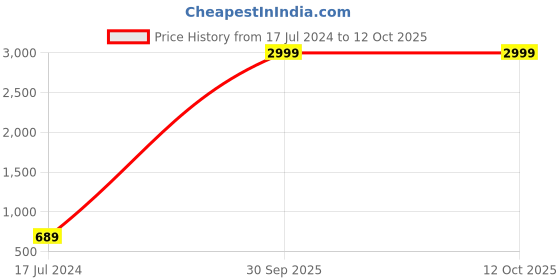 myntra.com AEROHAVEN Grey & White Geometric 210 TC King Bedsheet with 2 Pillow Covers aerohaven Price History Graph from 17 Jul 2024 to 12 Oct 2025