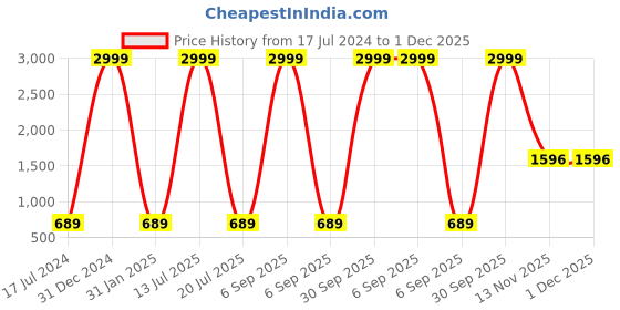 myntra.com AEROHAVEN Grey & White Geometric Printed Cotton 240 TC Queen Bedsheet With 2 Pillow Covers aerohaven Price History Graph from 17 Jul 2024 to 1 Dec 2025