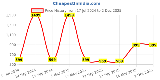 myntra.com AEROHAVEN Grey & White Typography Anti-Skid Floor Runner aerohaven Price History Graph from 17 Jul 2024 to 1 Dec 2025