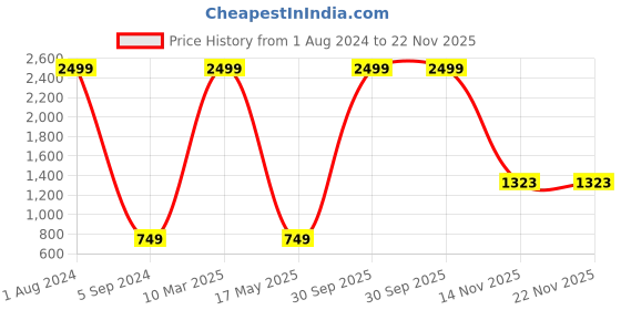 myntra.com AEROHAVEN Grey & Yellow 6 Pieces Geometric Printed 210 TC Pure Cotton Diwan Set aerohaven Price History Graph from 1 Aug 2024 to 22 Nov 2025