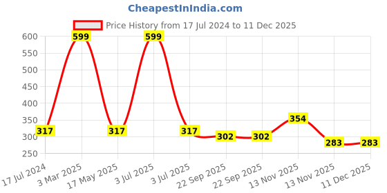 myntra.com AEROHAVEN Grey Microfiber Bath Rugs aerohaven Price History Graph from 17 Jul 2024 to 11 Dec 2025