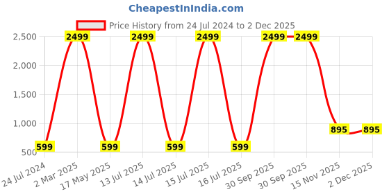 myntra.com AEROHAVEN Maroon 2 Pcs Reversible Square Cushion Covers aerohaven Price History Graph from 24 Jul 2024 to 2 Dec 2025