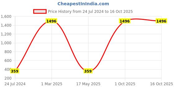 myntra.com AEROHAVEN Maroon 2 Pcs Reversible Square Cushion Covers aerohaven Price History Graph from 24 Jul 2024 to 15 Oct 2025