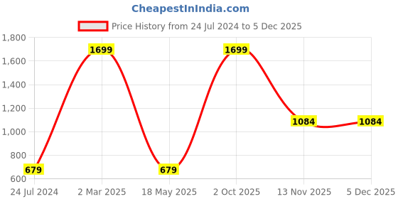 myntra.com AEROHAVEN Maroon & Blue Set Of 4 Geometric Printed Table Placemats aerohaven Price History Graph from 24 Jul 2024 to 3 Dec 2025