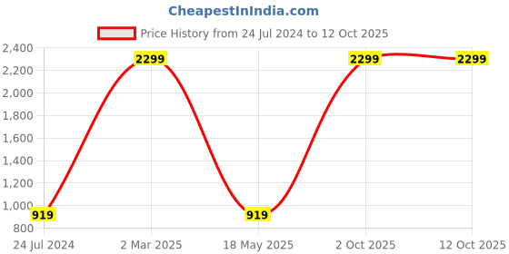 myntra.com AEROHAVEN Maroon & Blue Set Of 6 Geometric Printed Table Placemats aerohaven Price History Graph from 24 Jul 2024 to 12 Oct 2025