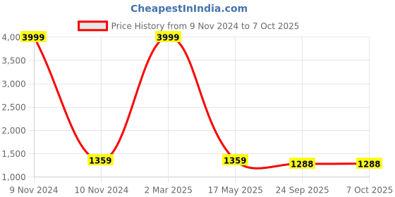 myntra.com AEROHAVEN Mauve & Pink Coloured Solid Reversible Double Bed  220 GSM Comforter aerohaven Price History Graph from 9 Nov 2024 to 6 Oct 2025