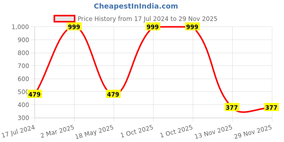 myntra.com AEROHAVEN Multicoloured Geometric Cotton 4-Seater Table Cover aerohaven Price History Graph from 17 Jul 2024 to 28 Nov 2025