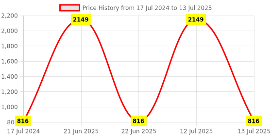 myntra.com AEROHAVEN Multicoloured Set of 5 Digital Printed Quirky Square Jute Silk Cushion Covers aerohaven Price History Graph from 17 Jul 2024 to 13 Jul 2025