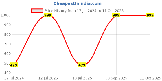 myntra.com AEROHAVEN Multicoloured Set of 5 Ethnic Motifs Square Cushion Covers aerohaven Price History Graph from 17 Jul 2024 to 10 Oct 2025