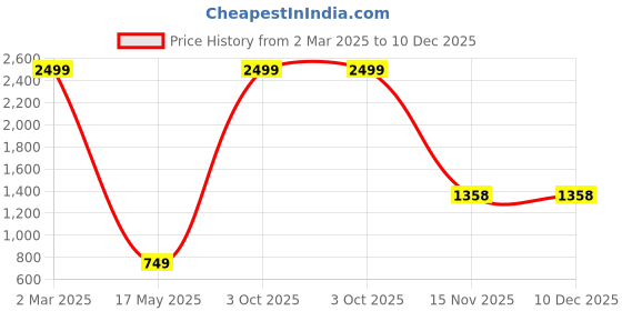 myntra.com AEROHAVEN Navy Blue & Grey Microfiber AC Room 210 GSM Single Bed Comforter aerohaven Price History Graph from 2 Mar 2025 to 10 Dec 2025