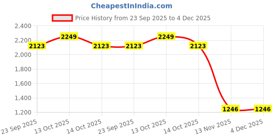 myntra.com AEROHAVEN Navy Blue & White 5 Pieces Geometric Square Cushion Covers aerohaven Price History Graph from 23 Sep 2025 to 4 Dec 2025