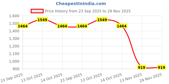 myntra.com AEROHAVEN Navy Blue & White 5 Pieces Striped Square Cushion Covers aerohaven Price History Graph from 23 Sep 2025 to 29 Nov 2025