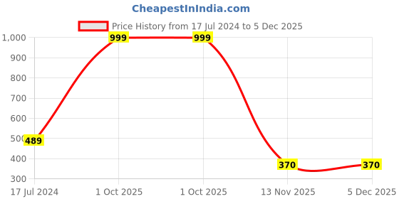 myntra.com AEROHAVEN Navy Blue & White Set of 5 Ethnic Square Cushion Covers aerohaven Price History Graph from 17 Jul 2024 to 5 Dec 2025