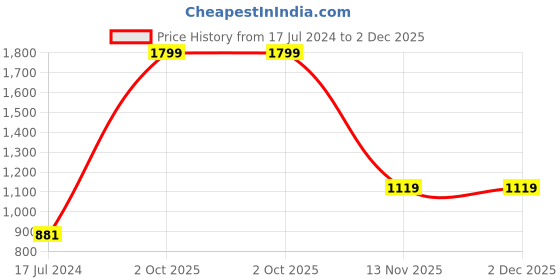 myntra.com AEROHAVEN Navy Blue & White Set of 5 Geometric Square Cushion Covers aerohaven Price History Graph from 17 Jul 2024 to 2 Dec 2025