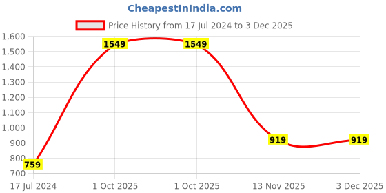 myntra.com AEROHAVEN Navy Blue & White Set of 5 Geometric Square Cushion Covers aerohaven Price History Graph from 17 Jul 2024 to 2 Dec 2025