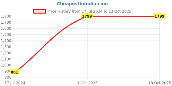 myntra.com AEROHAVEN Navy Blue & White Set of 5 Printed Square Cushion Covers aerohaven Price History Graph from 17 Jul 2024 to 12 Oct 2025