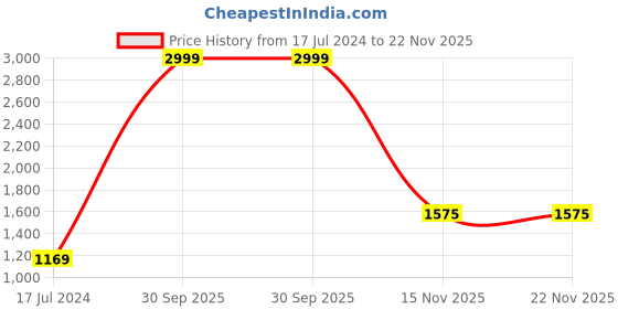 myntra.com AEROHAVEN Off White & Black Set of 5 Quirky Square Cushion Covers aerohaven Price History Graph from 17 Jul 2024 to 22 Nov 2025