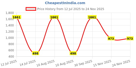 myntra.com AEROHAVEN Orange & Yellow 2 Pieces Abstract Printed Velvet Square Cushion Covers aerohaven Price History Graph from 12 Jul 2025 to 23 Nov 2025