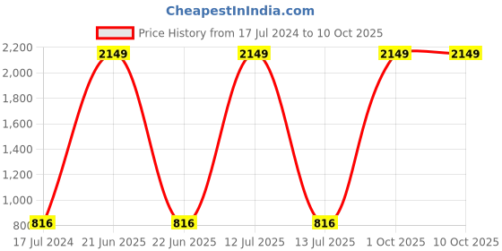 myntra.com AEROHAVEN Orange & Yellow Set of 5 Quirky Square Cushion Covers aerohaven Price History Graph from 17 Jul 2024 to 10 Oct 2025