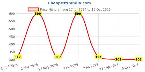 myntra.com AEROHAVEN Peach & White Abstract Pattern Microfiber Bath Mat aerohaven Price History Graph from 17 Jul 2024 to 9 Oct 2025