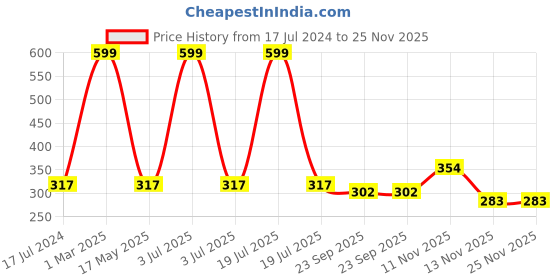 myntra.com AEROHAVEN Peach & White Moroccan Microfiber Bath Mat aerohaven Price History Graph from 17 Jul 2024 to 25 Nov 2025