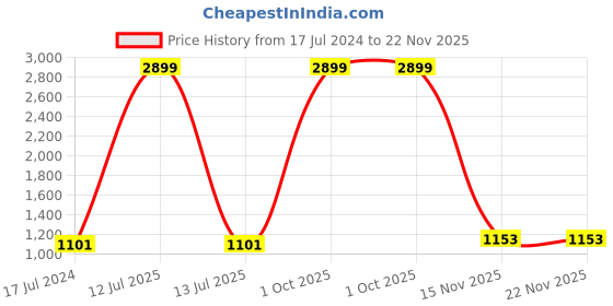 myntra.com AEROHAVEN Peach Coloured, & Grey 5 Pieces Abstract Velvet Square Cushion Covers aerohaven Price History Graph from 17 Jul 2024 to 22 Nov 2025