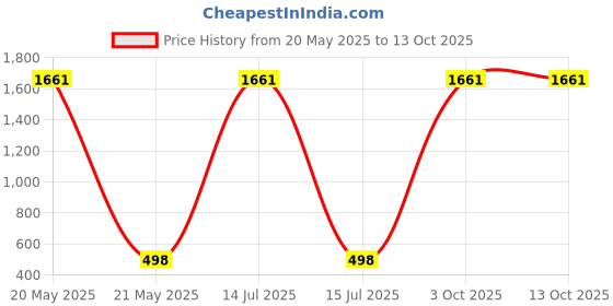 myntra.com AEROHAVEN Peach-Coloured & Navy Blue 2 Pieces Abstract Printed Velvet Square CushionCovers aerohaven Price History Graph from 20 May 2025 to 13 Oct 2025