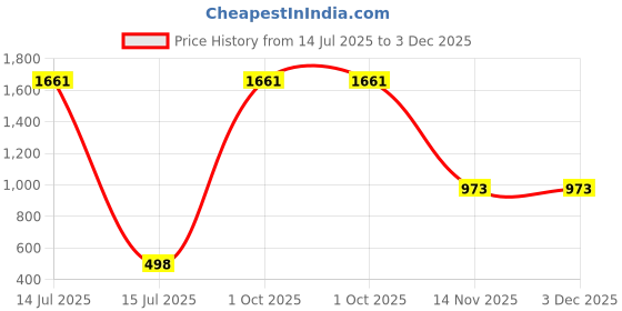 myntra.com AEROHAVEN Peach-Coloured & Orange 2 Pcs Abstract Velvet Square Cushion Covers aerohaven Price History Graph from 14 Jul 2025 to 3 Dec 2025