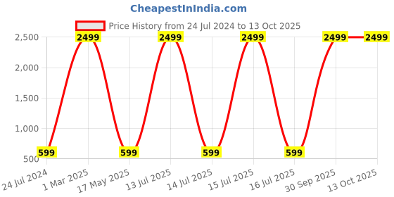 myntra.com AEROHAVEN Pink 2 Pcs Reversible Square Cushion Covers aerohaven Price History Graph from 24 Jul 2024 to 12 Oct 2025