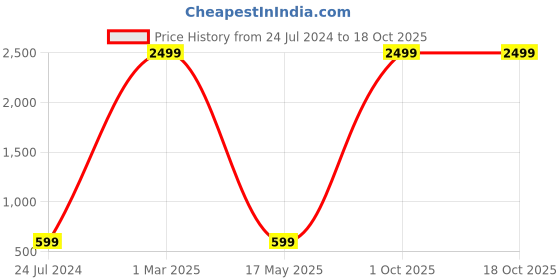 myntra.com AEROHAVEN Pink 2 Pcs Reversible Square Cushion Covers aerohaven Price History Graph from 24 Jul 2024 to 18 Oct 2025