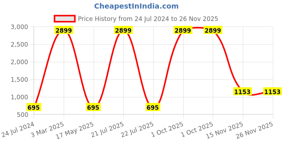 myntra.com AEROHAVEN Pink 2 Pcs Reversible Square Cushion Covers aerohaven Price History Graph from 24 Jul 2024 to 26 Nov 2025